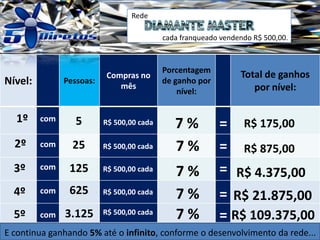 Você ganha mais 5% acima da
5ª geração.
por toda a produção dos Golds da
sua rede Diamante Master até a
5ª geração,
(5% até o infinito).
Nível: Pessoas:
Compras no
mês
Porcentagem
de ganho por
nível:
Total de ganhos
por nível:
5 R$ 175,001º
2º
3º
4º
5º
25
125
625
3.125
R$ 875,00
R$ 4.375,00
R$ 21.875,00
R$ 109.375,00
com
com
com
com
com
R$ 500,00 cada =
=
=
=
=
7 %
R$ 500,00 cada
R$ 500,00 cada
R$ 500,00 cada
R$ 500,00 cada
7 %
7 %
7 %
7 %
Rede
cada franqueado vendendo R$ 500,00.
E continua ganhando 5% até o infinito, conforme o desenvolvimento da rede...
 