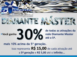 Você ganha
mais 10% acima da 5ª geração.
de todas as ativações da
rede Diamante Master
até a 5ª.
Isso representa R$ 15,00 de cada ativação até
a 5ª geração e R$ 5,00 até o infinito...
 