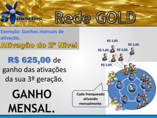 de
ganho das ativações
da sua 3º geração.
R$ 5,00.
Exemplo: Ganhos mensais de
ativação, R$ 5,00.
R$ 5,00.
R$ 5,00.
R$ 5,00. R$ 5,00.
Cada franqueado
ativando
mensalmente.
GANHO
MENSAL.
 