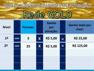 Nível: Pessoas:
Ganho
por
ativação:
Ganho total por
nível:
5 R$ 5,00 R$ 25,001º
2º 25 R$ 5,00 R$ 125,00
com
com
X
X
=
=
 