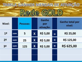 Nível: Pessoas:
Ganho
por
ativação:
Ganho total por
nível:
5 R$ 5,00 R$ 25,001º
2º
3º
25
125
R$ 5,00
R$ 5,00
R$ 125,00
R$ 625,00
com
com
com
X
X
X
=
=
=
 