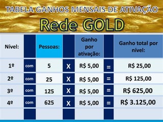 Nível: Pessoas:
Ganho
por
ativação:
Ganho total por
nível:
5 R$ 5,00 R$ 25,001º
2º
3º
4º
25
125
625
R$ 5,00
R$ 5,00
R$ 5,00
R$ 125,00
R$ 625,00
R$ 3.125,00
com
com
com
com
X
X
X
X
=
=
=
=
 