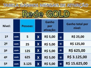 Nível: Pessoas:
Ganho
por
ativação:
Ganho total por
nível:
5 R$ 5,00 R$ 25,001º
2º
3º
4º
5º
25
125
625
3.125
R$ 5,00
R$ 5,00
R$ 5,00
R$ 5,00
R$ 125,00
R$ 625,00
R$ 3.125,00
R$ 15.625,00
com
com
com
com
com
X
X
X
X
X
=
=
=
=
=
 