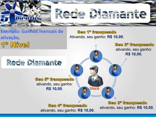 Exemplo: Ganhos mensais de
ativação, Ativando, seu ganho: R$ 10,00.
Você
ativando, seu ganho:
R$ 10,00.
ativando, seu ganho: R$ 10,00.
ativando, seu ganho: R$ 10,00.
ativando, seu ganho:
R$ 10,00.
 