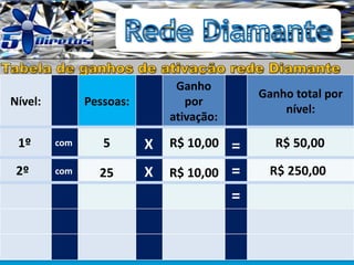 Nível: Pessoas:
Ganho
por
ativação:
Ganho total por
nível:
5 R$ 10,00 R$ 50,001º
2º 25 R$ 10,00 R$ 250,00
com
com
X
X
=
=
=
 