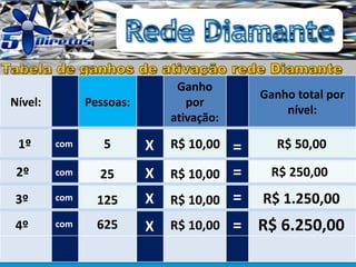 Nível: Pessoas:
Ganho
por
ativação:
Ganho total por
nível:
5 R$ 10,00 R$ 50,001º
2º
3º
4º
25
125
625
R$ 10,00
R$ 10,00
R$ 10,00
R$ 250,00
R$ 1.250,00
R$ 6.250,00
com
com
com
com
X
X
X
X
=
=
=
=
 