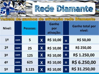Nível: Pessoas:
Ganho
por
ativação:
Ganho total por
nível:
5 R$ 10,00 R$ 50,001º
2º
3º
4º
5º
25
125
625
3.125
R$ 10,00
R$ 10,00
R$ 10,00
R$ 10,00
R$ 250,00
R$ 1.250,00
R$ 6.250,00
R$ 31.250,00
com
com
com
com
com
X
X
X
X
X
=
=
=
=
=
 
