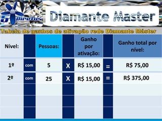 Nível: Pessoas:
Ganho
por
ativação:
Ganho total por
nível:
5 R$ 15,00 R$ 75,001º
2º 25 R$ 15,00 R$ 375,00
com
com
X
X
=
=
 