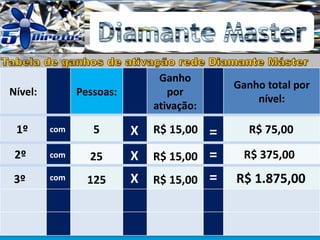 Nível: Pessoas:
Ganho
por
ativação:
Ganho total por
nível:
5 R$ 15,00 R$ 75,001º
2º
3º
25
125
R$ 15,00
R$ 15,00
R$ 375,00
R$ 1.875,00
com
com
com
X
X
X
=
=
=
 