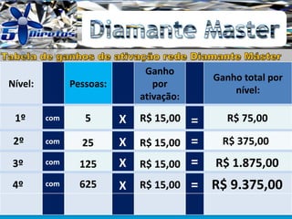 Nível: Pessoas:
Ganho
por
ativação:
Ganho total por
nível:
5 R$ 15,00 R$ 75,001º
2º
3º
4º
25
125
625
R$ 15,00
R$ 15,00
R$ 15,00
R$ 375,00
R$ 1.875,00
R$ 9.375,00
com
com
com
com
X
X
X
X
=
=
=
=
 