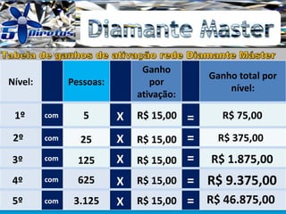 Nível: Pessoas:
Ganho
por
ativação:
Ganho total por
nível:
5 R$ 15,00 R$ 75,001º
2º
3º
4º
5º
25
125
625
3.125
R$ 15,00
R$ 15,00
R$ 15,00
R$ 15,00
R$ 375,00
R$ 1.875,00
R$ 9.375,00
R$ 46.875,00
com
com
com
com
com
X
X
X
X
X
=
=
=
=
=
 