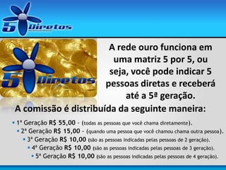 A rede ouro funciona em
uma matriz 5 por 5, ou
seja, você pode indicar 5
pessoas diretas e receberá
até a 5ª geração.
A comissão é distribuída da seguinte maneira:
 1ª Geração R$ 55,00 - (todas as pessoas que você chama diretamente).
 2ª Geração R$ 15,00 - (quando uma pessoa que você chamou chama outra pessoa).
 3ª Geração R$ 10,00 (são as pessoas indicadas pelas pessoas de 2 geração).
 4ª Geração R$ 10,00 (são as pessoas indicadas pelas pessoas de 3 geração).
 5ª Geração R$ 10,00 (são as pessoas indicadas pelas pessoas de 4 geração).
 