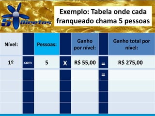 Exemplo: Tabela onde cada
franqueado chama 5 pessoas
Nível: Pessoas:
Ganho
por nível:
Ganho total por
nível:
5 R$ 55,00 R$ 275,001º com X =
=
 