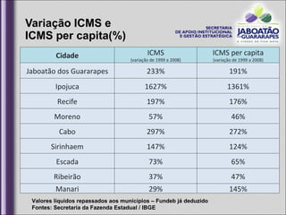 Variação ICMS e  ICMS per capita(%)  Valores líquidos repassados aos municípios – Fundeb já deduzido Fontes: Secretaria da Fazenda Estadual / IBGE Cidade ICMS (variação de 1999 a 2008) ICMS per capita (variação de 1999 a 2008) Jaboatão dos Guararapes 233% 191% Ipojuca 1627% 1361% Recife 197% 176% Moreno 57% 46% Cabo 297% 272% Sirinhaem 147% 124% Escada 73% 65% Ribeirão 37% 47% Manari 29% 145% 