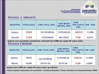 IPOJUCA  X  GRAVATÁ IPOJUCA X MANARI Valores líquidos repassados aos municípios – Fundeb já deduzido / Fontes: Secretaria da Fazenda Estadual / IBGE Ipojuca com população semelhante a Gravatá tem ICMS per capita 26 vezes maior. Ipojuca tem ICMS per capita 94 vezes maior que Manari MUNICÍPIO POPULAÇÃO  ICMS TOTAL 2008 ICMS MÉDIO MENSAL 2008 ICMS  PER CAPITA 2008 IPM - 2009 Ipojuca  70.070  143.748.999,64  11.979.083,30  2.051,51  11,3900  Gravatá 71.570  5.576.858,60  464.738,22  77,92  0,4374  MUNICÍPIO POPULAÇÃO  ICMS TOTAL 2008 ICMS MÉDIO MENSAL 2008 ICMS  PER CAPITA 2008 IPM - 2009 Ipojuca  70.070  143.748.999,64  11.979.083,30  2.051,51  11,3900  Manari 16.540  361.817,84  30.151,49  21,88   0,0280  