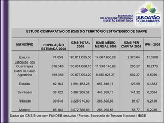 Dados do ICMS Bruto sem FUNDEB deduzido / Fontes: Secretaria do Tesouro Nacional / IBGE ESTUDO COMPARATIVO DO ICMS DO TERRITÓRIO ESTRATÉGICO DE SUAPE MUNICÍPIO POPULAÇÃO ESTIMADA 2008 ICMS TOTAL 2008 ICMS MÉDIO MENSAL 2008 ICMS PER CAPITA 2008 IPM - 2009 Ipojuca  74.059  176.011.635,50  14.667.636,29  2.376,64  11,3900  Jaboatão  dos Guararapes 678.346  136.057.688,10  11.338.140,68  200,57  10,2173  Cabo de Santo Agostinho 169.986  100.677.903,20  8.389.825,27  592,27  6,5059  Escada  62.163  7.894.153,28  657.846,11  126,99  0,4883  Sirinhaém 38.122  5.387.269,57  448.939,13  141,32  0,3384  Ribeirão 39.548  3.225.910,60  268.825,88  81,57  0,2130  Moreno 55.102  3.072.786,59  256.065,55  55,77  0,2035  