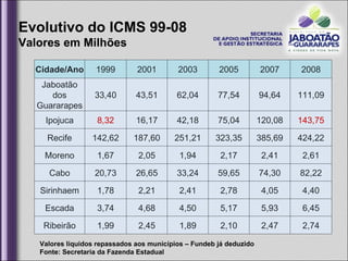 Evolutivo do ICMS 99-08 Valores em Milhões Valores líquidos repassados aos municípios – Fundeb já deduzido Fonte: Secretaria da Fazenda Estadual Cidade/Ano 1999 2001 2003 2005 2007 2008 Jaboatão dos Guararapes 33,40 43,51 62,04 77,54 94,64 111,09 Ipojuca 8,32 16,17 42,18 75,04 120,08 143,75 Recife 142,62 187,60 251,21 323,35 385,69 424,22 Moreno 1,67 2,05 1,94 2,17 2,41 2,61 Cabo 20,73 26,65 33,24 59,65 74,30 82,22 Sirinhaem 1,78 2,21 2,41 2,78 4,05 4,40 Escada 3,74 4,68 4,50 5,17 5,93 6,45 Ribeirão 1,99 2,45 1,89 2,10 2,47 2,74 