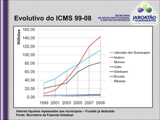 Evolutivo do ICMS 99-08 Valores líquidos repassados aos municípios – Fundeb já deduzido Fonte: Secretaria da Fazenda Estadual 