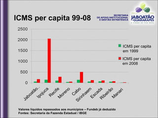 ICMS per capita 99-08 Valores líquidos repassados aos municípios – Fundeb já deduzido Fontes: Secretaria da Fazenda Estadual / IBGE ICMS per capita em 1999 ICMS per capita em 2008 
