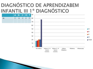 A B C D T 
PS 17 18 21 21 77 
90 
80 
70 
60 
50 
40 
30 
20 
10 
0 
Pré Silábica Silábica S/ Vl 
Sonoro 
Convenc. 
Silábica C/ Vl 
Sonoro 
Convenc. 
Silábica 
Alfabética 
Alfabética Alfabetizado 
A 
B 
C 
D 
Total 
 