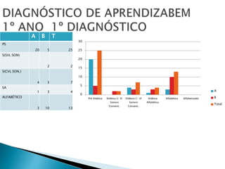 A B T 
PS 
20 5 25 
S(SVL SON) 
2 2 
S(CVL SON.) 
4 3 7 
SA 
1 3 4 
ALFABÉTICO 
3 10 13 
30 
25 
20 
15 
10 
5 
0 
Pré Silábica Silábica S/ Vl 
Sonoro 
Convenc. 
Silábica C/ Vl 
Sonoro 
Convenc. 
Silábica 
Alfabética 
Alfabética Alfabetizado 
A 
B 
Total 
 