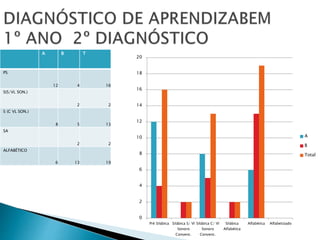 A B T 
PS 
12 4 16 
S(S/VL SON.) 
2 2 
S (C VL SON.) 
8 5 13 
SA 
2 2 
ALFABÉTICO 
6 13 19 
20 
18 
16 
14 
12 
10 
8 
6 
4 
2 
0 
Pré Silábica Silábica S/ Vl 
Sonoro 
Convenc. 
Silábica C/ Vl 
Sonoro 
Convenc. 
Silábica 
Alfabética 
Alfabética Alfabetizado 
A 
B 
Total 
 