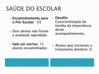  Encaminhamento para 
o Pró-Escolar : 03 
 Dois destes não foram 
a avaliação agendada. 
 Vale um sorriso: 15 
alunos encaminhados 
 Desafio: 
Conscientização da 
família da importância 
deste 
acompanhamento. 
 Alunos que iniciaram o 
tratamento dentário: 0. 
 