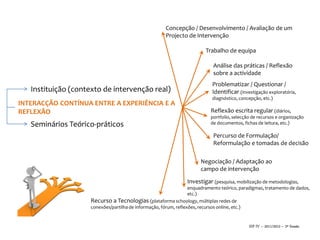 Concepção / Desenvolvimento / Avaliação de um
                                                       Projecto de Intervenção

                                                                          Trabalho de equipa

                                                                             Análise das práticas / Reflexão
                                                                             sobre a actividade
                                                                             Problematizar / Questionar /
   Instituição (contexto de intervenção real)                                Identificar (investigação exploratória,
                                                                             diagnóstico, concepção, etc.)
INTERACÇÃO CONTÍNUA ENTRE A EXPERIÊNCIA E A
REFLEXÃO                                                                    Reflexão escrita regular (diários,
                                                                            portfolio, selecção de recursos e organização
   Seminários Teórico-práticos                                              de documentos, fichas de leitura, etc.)

                                                                             Percurso de Formulação/
                                                                             Reformulação e tomadas de decisão

                                                                       Negociação / Adaptação ao
                                                                       campo de intervenção

                                                                 Investigar (pesquisa, mobilização de metodologias,
                                                                   enquadramento teórico, paradigmas, tratamento de dados,
                                                                   etc.)
                     Recurso a Tecnologias (plataforma schoology, múltiplas redes de
                     conexões/partilha de informação, fórum, reflexões, recursos online, etc.)


                                                                                              SIP IV – 2011/2012 – 2ª Sessão
 