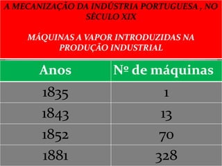 A MECANIZAÇÃO DA INDÚSTRIA PORTUGUESA , NO
SÉCULO XIX
MÁQUINAS A VAPOR INTRODUZIDAS NA
PRODUÇÃO INDUSTRIAL
Anos Nº de máquinas
1835 1
1843 13
1852 70
1881 328
 