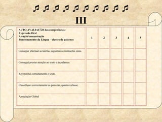  III AUTO-AVALIAÇÃO das competências: Expressão Oral Atenção/concentração Funcionamento da Língua  - classes de palavras     1     2     3     4     5 Consegui  efectuar as tarefas, seguindo as instruções orais.           Consegui prestar atenção ao texto e às palavras.           Reconstitui correctamente o texto.           Classifiquei correctamente as palavras, quanto à classe.           Apreciação Global           