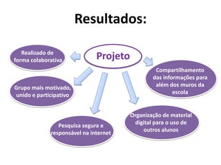 ProjetoRealizado de
forma colaborativa
Resultados:
Grupo mais motivado,
unido e participativo
Pesquisa segura e
responsável na internet
Compartilhamento
das informações para
além dos muros da
escola
Organização de material
digital para o uso de
outros alunos
 