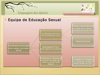 Equipa de Educação Sexual https://sites.google.com/site/linguagemdosafectos/home 