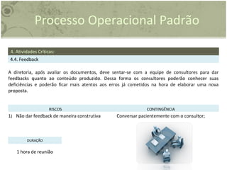 Processo Operacional Padrão
4. Atividades Críticas:
4.4. Feedback
A diretoria, após avaliar os documentos, deve sentar-se com a equipe de consultores para dar
feedbacks quanto ao conteúdo produzido. Dessa forma os consultores poderão conhecer suas
deficiências e poderão ficar mais atentos aos erros já cometidos na hora de elaborar uma nova
proposta.
RISCOS CONTINGÊNCIA
1) Não dar feedback de maneira construtiva Conversar pacientemente com o consultor;
DURAÇÃO
1 hora de reunião
 