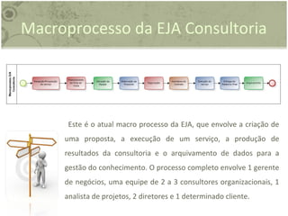 Macroprocesso da EJA Consultoria
Este é o atual macro processo da EJA, que envolve a criação de
uma proposta, a execução de um serviço, a produção de
resultados da consultoria e o arquivamento de dados para a
gestão do conhecimento. O processo completo envolve 1 gerente
de negócios, uma equipe de 2 a 3 consultores organizacionais, 1
analista de projetos, 2 diretores e 1 determinado cliente.
 