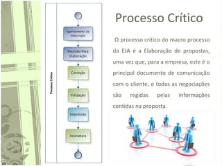 Processo Crítico
O processo crítico do macro processo
da EJA é a Elaboração de propostas,
uma vez que, para a empresa, este é o
principal documento de comunicação
com o cliente, e todas as negociações
são regidas pelas informações
contidas na proposta.
 