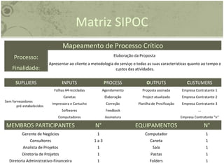 Matriz SIPOC
Mapeamento de Processo Crítico
Processo: Elaboração da Proposta
Finalidade:
Apresentar ao cliente a metodologia do serviço e todas as suas características quanto ao tempo e
custos das atividades.
SUPLLIERS INPUTS PROCESS OUTPUTS CUSTUMERS
Sem fornecedores
pré-estabelecidos
Folhas A4 recicladas Agendamento Proposta assinada Empresa Contratante 1
Canetas Elaboração Project atualizado Empresa Contratante 2
Impressora e Cartucho Correção Planilha de Precificação Empresa Contratante 3
Softwares Feedback ...
Computadores Assinatura Empresa Contratante "n"
MEMBROS PARTICIPANTES N° EQUIPAMENTOS N°
Gerente de Negócios 1 Computador 1
Consultores 1 a 3 Caneta 1
Analista de Projetos 1 Sala 1
Diretoria de Projetos 1 Pastas 1
Diretoria Administrativo-Financeira 1 Folders 1
 