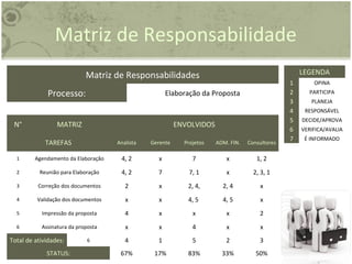 Matriz de Responsabilidade
LEGENDA
1 OPINA
2 PARTICIPA
3 PLANEJA
4 RESPONSÁVEL
5 DECIDE/APROVA
6 VERIFICA/AVALIA
7 É INFORMADO
Matriz de Responsabilidades
Processo: Elaboração da Proposta
N° MATRIZ ENVOLVIDOS
TAREFAS Analista Gerente Projetos ADM. FIN. Consultores
1 Agendamento da Elaboração 4, 2 x 7 x 1, 2
2 Reunião para Elaboração 4, 2 7 7, 1 x 2, 3, 1
3 Correção dos documentos 2 x 2, 4, 2, 4 x
4 Validação dos documentos x x 4, 5 4, 5 x
5 Impressão da proposta 4 x x x 2
6 Assinatura da proposta x x 4 x x
Total de atividades: 6 4 1 5 2 3
STATUS: 67% 17% 83% 33% 50%
 