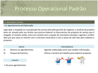 Processo Operacional Padrão
4. Atividades Críticas:
4.1 Agendamento da Elaboração
Logo após a recepção ou a prospecção do serviço feita pelo gerente de negócios, o analista de projetos
deve ser avisado pelo seu diretor que precisa elaborar os documentos da proposta do serviço que é
chegado. O analista então, entra em contato com a equipe de consultoria alocada e agenda a melhor
data pra que estes se reúnam com a estrutura necessária e com o prazo de sete dias para elaborar a
proposta.
RISCOS CONTINGÊNCIA
1) Demora no agendamento; Agendar elaboração assim que receber informação;
2) Choque de horários; Utilizar o horário de trabalho para elaborar proposta;
DURAÇÃO
1 dia para agendamento
 