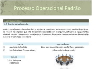 Processo Operacional Padrão
RISCOS CONTINGÊNCIA
1) Ausência do Analista; Ligar para o Analista assim que for fazer a proposta;
2) Insuficiência de Computadores; Utilizar notebooks pessoais;
DURAÇÃO
5 dias úteis para
elaboração
4. Atividades Críticas:
4.2. Reunião para elaboração
Após o agendamento da melhor data, a equipe de consultores juntamente com o analista de projetos,
se reúnem na empresa, que está devidamente equipada com os arquivos, softwares e equipamentos
necessários para começarem o planejamento dos custos, do tempo e das etapas que serão realizadas
naquela determinada consultoria.
 