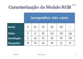 Caracterização do Modelo RGB

                             Correspondência entre valores

Decimal                 0      0,2                0,4           0,6   0,8    1

Inteiro                 0       51               102            153   204   255
Percentagem             0      20                  40           60    80    100
Hexadecimal             00     33                  66           99    CC    FF


     www.joaoleal.net                Formador: João José Leal                     28
 