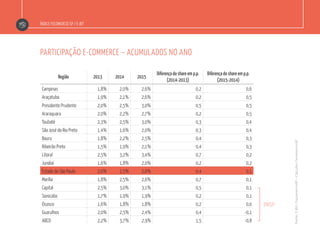 Índice Fecomercio-SP / E-bit
participação e-commerce – acumulados no ano
Região 2013 2014 2015
Diferença do share em p.p.
(2014-2013)
Diferença do share em p.p.
(2015-2014)
Campinas 1,8% 2,0% 2,6% 0,2 0,6
Araçatuba 1,9% 2,1% 2,6% 0,2 0,5
Presidente Prudente 2,0% 2,5% 3,0% 0,5 0,5
Araraquara 2,0% 2,2% 2,7% 0,2 0,5
Taubaté 2,3% 2,5% 3,0% 0,3 0,4
São José do Rio Preto 1,4% 1,6% 2,0% 0,3 0,4
Bauru 1,8% 2,2% 2,5% 0,4 0,3
Ribeirão Preto 1,5% 1,9% 2,1% 0,4 0,3
Litoral 2,5% 3,2% 3,4% 0,7 0,2
Jundiaí 1,6% 1,8% 2,0% 0,2 0,2
Estado de São Paulo 2,0% 2,5% 2,6% 0,4 0,1
Marília 1,8% 2,5% 2,6% 0,7 0,1
Capital 2,5% 3,0% 3,1% 0,5 0,1
Sorocaba 1,7% 1,9% 1,9% 0,2 0,1
Osasco 1,6% 1,8% 1,8% 0,2 0,0
Guarulhos 2,0% 2,5% 2,4% 0,4 -0,1
Abcd 2,2% 3,7% 2,9% 1,5 -0,8
Fonte:E-Bit/FecomercioSP–Cálculos:FecomercioSP
RMSP
 