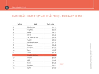 Índice Fecomercio-SP / E-bit
participação e-commerce (estado de são paulo) – acumulados no ano
RMSP
Ranking Região Tíquete médio
1 Ribeirão Preto 393,33
2 Araçatuba 392,91
3 Marília 390,27
4 Litoral 390,12
5 São José do Rio Preto 389,46
6 Taubaté 386,59
7 Presidente Prudente 381,11
8 Campinas 380,12
9 Araraquara 372,57
10 Bauru 369,68
11 Jundiaí 368,16
Estado de São Paulo 358,95
12 Sorocaba 356,86
13 Abcd 355,08
14 Osasco 348,39
15 Guarulhos 344,45
16 Capital 340,53
Fonte:E-Bit/FecomercioSP–Cálculos:FecomercioSP
*ValoresemR$apreçosdeagosto/15
 