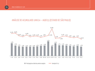 Índice Fecomercio-SP / E-bit
análise de acumulado jan/14 – ago/15 (estado de são paulo)
3,2%
1-14 2-14 3-14 4-14 5-14 6-14 7-14 8-14 9-14 10-14 11-14 12-14 1-15 2-15 3-15 4-15 5-15 6-15 7-15 8-15
2,6% 2,6% 2,6%2,7% 2,7%
3,7%
3,2%
2,4% 2,4% 2,4%2,4% 2,5% 2,5% 2,5%
2,3% 2,3% 2,3% 2,3% 2,3%
Participação no total do comércio varejista Variação t/t-12
32,7% 35,5%
14,4%
8,3%
21,6%
8,0% 11,4% 11,5%
2,7%
9,8% 17,5%
67,9%
-4,3%
-2,6%
11,7% 9,7%
3,5% 0,8% 3,1%
-10,1%
 