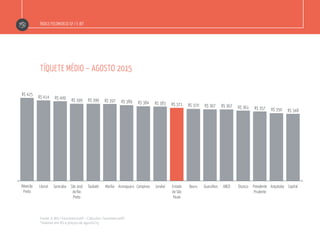 Índice Fecomercio-SP / E-bit
tíquete médio – agosto 2015
Ribeirão
Preto
R$ 425
Litoral
R$ 414
Sorocaba
R$ 409
São José
do Rio
Preto
R$ 399
Taubaté
R$ 399
Marília
R$ 397
Araraquara
R$ 389
Campinas
R$ 384
Jundiaí
R$ 383
Bauru
R$ 370
Estado
de São
Paulo
R$ 371
Guarulhos
R$ 367
ABCD
R$ 367
Osasco
R$ 361
Presidente
Prudente
R$ 357
Araçatuba
R$ 350
Capital
R$ 348
Fonte: E-Bit / FecomercioSP – Cálculos: FecomercioSP
*Valores em R$ a preços de agosto/15
 