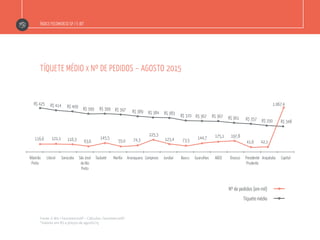 Índice Fecomercio-SP / E-bit
tíquete médio x nº de pedidos – agosto 2015
Fonte: E-Bit / FecomercioSP – Cálculos: FecomercioSP
*Valores em R$ a preços de agosto/15
Ribeirão
Preto
Litoral Sorocaba São José
do Rio
Preto
Taubaté Marília Araraquara Campinas Jundiaí Bauru Guarulhos ABCD Osasco Presidente
Prudente
Araçatuba Capital
R$ 425
116,6 121,1 116,3 63,6
145,5
55,0 74,3 123,4 73,5
225,3
144,7 175,1 197,8
41,6 42,1
1.067,4R$ 414 R$ 409 R$ 399 R$ 399 R$ 397 R$ 389 R$ 384 R$ 383
R$ 370 R$ 367 R$ 367 R$ 361 R$ 357 R$ 350 R$ 348
Nº de pedidos (em mil)
Tíquete médio
 