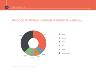 Índice Fecomercio-SP / E-bit
Participação das regiões no Faturamento do Estado de SP – agosto 2015
Fonte: E-Bit / FecomercioSP – Cálculos: FecomercioSP
Capital
Campinas
Osasco
ABCD
Taubaté
Demais 11 regiões
36,9%
37
+36+6+6+7+8+t36%
8,4%
6,9%6,2%
5,6%
 