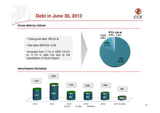 Debt in June 30, 2012
Gross debt by indexer

                                                                              IPCA IGP-M
                                                                     TJLP     2.4% 1.4%
      • Total gross debt: R$ 8.0 B                                   3.9%

                                                                        USD
      • Net debt/ EBITDA: 2.0X                                         11.1%

      •Increase from 7.1% in USD (1Q12)
      to 11.1% in debt mix due to the
      cosolidation of Quito Airport                                                   CDI
                                                                                     81.2%


Amortization Schedule

                           2,394

            1,673

                            258       1,195          1,094            1,063

                                                                                        486
              17
                           2,065       73             76               80
            1,513
                                       949            956              926
                                                                                       381
                                                                                        88

           2012           2013       2014           2015             2016         2017 to 2023
                                     CDI      USD           Others
                                                                                                 11
 