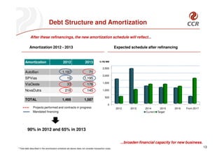 Debt Structure and Amortization

            After these refinancings, the new amortization schedule will reflect...

           Amortization 2012 - 2013                                                                  Expected schedule after refinancing


       Amortization                            2012                   2013            In R$ MM


                                                                                          ,
                                                                                         2.500
       AutoBan                                1,197                       71
                                                                                         2.000
                                                                                          ,
       SPVias                                      19                1,195
                                                                                         1.500
                                                                                          ,
       ViaOeste                                    33                   176
       NovaDutra                                 218                    145              1.000
                                                                                          ,

                                                                                           500
       TOTAL                                  1,466                  1,587
                                                                                              0
               Projects performed and contracts in progress                                           2012    2013     2014      2015   2016   From 2017
               Mandated financing                                                                                      Current Target




         90% in 2012 and 65% in 2013


                                                                                                         ...broaden financial capacity for new business.
* Total debt described in the amortization schedule set above does not consider transaction costs.
                                                                                                                                                           13
 