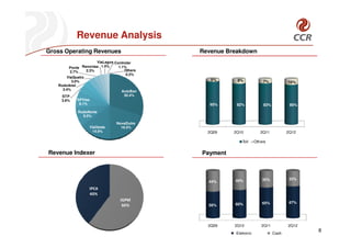Revenue Analysis
Gross Operating Revenues                     Revenue Breakdown
                      ViaLagos Controlar
        Ponte Renovias 1.4%      1.1%
         2.7%    2.3%               Others
                                     0.3%
       ViaQuatro
          3.0%                                  5%      8%             7%           10%
   RodoAnel
     3.4%                          AutoBan
    STP                            30.4%
    3.6%    SPVias
             8.1%                              95%      92%            93%           90%
            RodoNorte
              9.5%

                                NovaDutra
                     ViaOeste     19.3%
                      14.9%                    2Q09    2Q10           2Q11          2Q12

                                                          Toll     Others

Revenue Indexer                              Payment



                                                       40%             35%           33%
                                               44%
                  IPCA
                  40%
                                 IGPM
                                                       60%             65%           67%
                                  60%          56%




                                               2Q09    2Q10           2Q11          2Q12
                                                       Eletronic             Cash
                                                                                           8
 