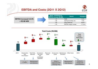 EBITDA and Costs (2Q11 X 2Q12)
                                                          Aprox. contribution to
                                                                                                    Source                   Increase %
                                                         EBITDA increase (R$ MM)
EBITDA increased 13.4%                                              +3                 Traffic                                 0.4%
                                                                    +46                Tariff and ancillary rev.               7.5%
     + R$ 88 MM
                                                                    +22                Other Revenues                          56.6%
                                                                    +16                EBITDA margin increae                  +1.3 p.p.




                                               Total Costs (R$ MM)
                                                        5%                                                            Total
                                           11%                       34%
                             16%
                                                                                                                     Costs
               14%                         9           (7)
                            22                                      (47)                                            Reduction

              16                                                                   20%                                    1%
                                                                                                           8%
  736
                                                                                 (9)                                   726
                                                                                                       6




 2Q11   Depreciation   Third-Party   Concession    Personnel   Construction Maintenance          Other Costs        2Q12
           and          Services      f ee costs    Costs        Costs       Provision
        Amortization                      and
                                     anticipated
                                      expenses

                       Maintenance                                Delay in             Maintenance                   ViaQuatro
         + Traffic                                             approval of EP                                        Energy and
                       and Advisory                                                    Cicle Review
                                                               and Eng. Proj.                                      Civil Provisions       9
 